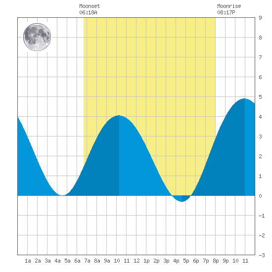 Jacobs Wharf tide chart for Monday, August 19, 2024