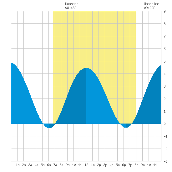 Jacobs Wharf tide chart for Wednesday, August 21, 2024