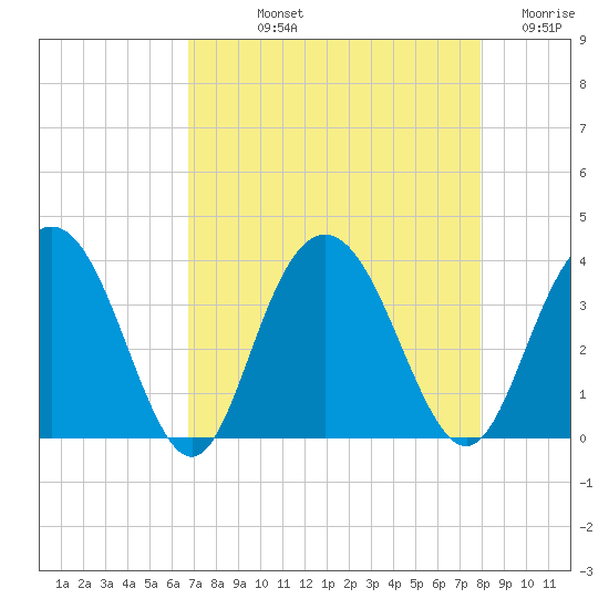 Jacobs Wharf tide chart for Thursday, August 22, 2024