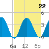 Jacobs Wharf tide chart for Thursday, August 22, 2024