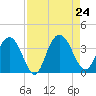 Jacobs Wharf tide chart for Saturday, August 24, 2024