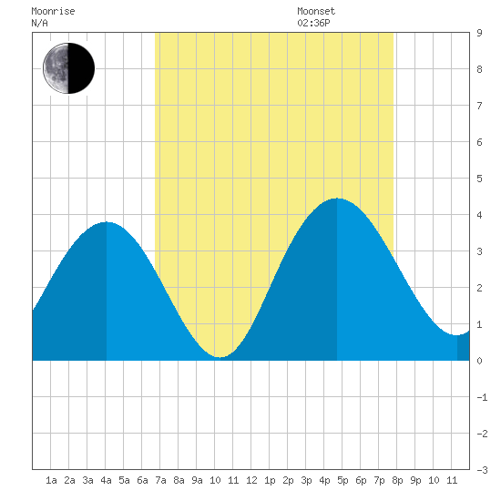 Jacobs Wharf tide chart for Monday, August 26, 2024