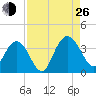 Jacobs Wharf tide chart for Monday, August 26, 2024