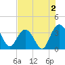 Jacobs Wharf tide chart for Friday, August 2, 2024