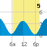 Jacobs Wharf tide chart for Monday, August 5, 2024
