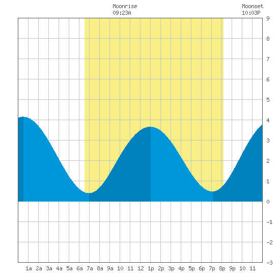 Jacobs Wharf tide chart for Wednesday, August 7, 2024