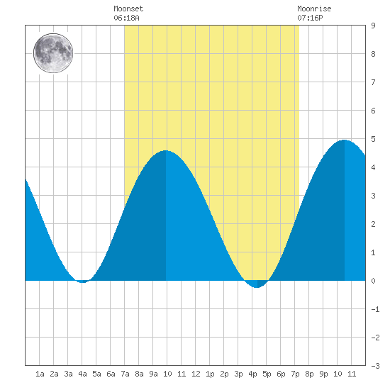 Jacobs Wharf tide chart for Tuesday, September 17, 2024