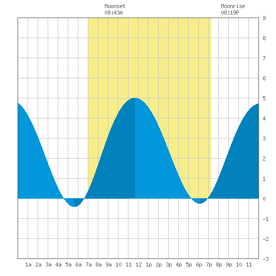 Jacobs Wharf tide chart for Thursday, September 19, 2024