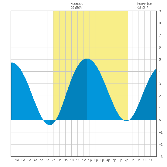 Jacobs Wharf tide chart for Friday, September 20, 2024