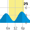 Jacobs Wharf tide chart for Wednesday, September 25, 2024