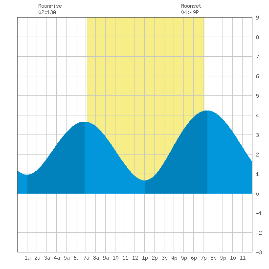 Jacobs Wharf tide chart for Friday, September 27, 2024