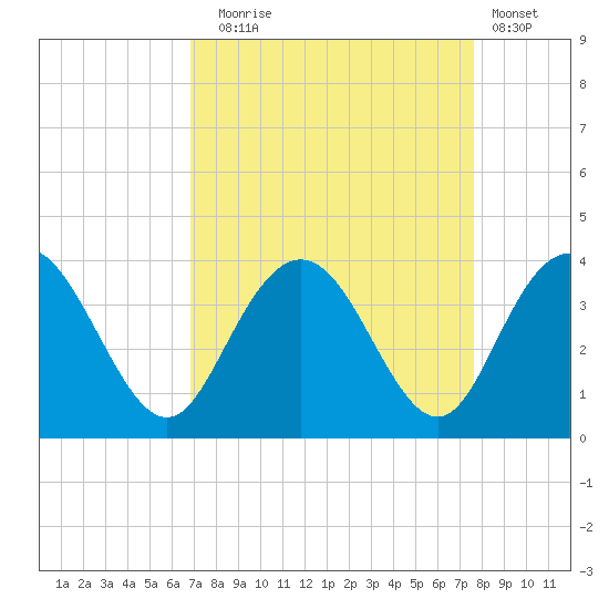 Jacobs Wharf tide chart for Wednesday, September 4, 2024