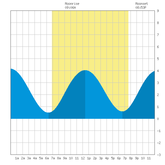 Jacobs Wharf tide chart for Thursday, September 5, 2024