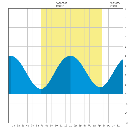 Jacobs Wharf tide chart for Friday, September 6, 2024