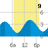 Jacobs Wharf tide chart for Monday, September 9, 2024