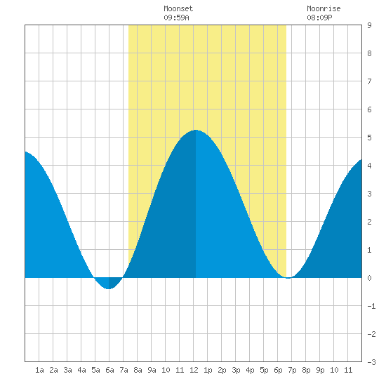 Jacobs Wharf tide chart for Saturday, October 19, 2024