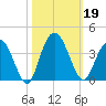 Jacobs Wharf tide chart for Saturday, October 19, 2024