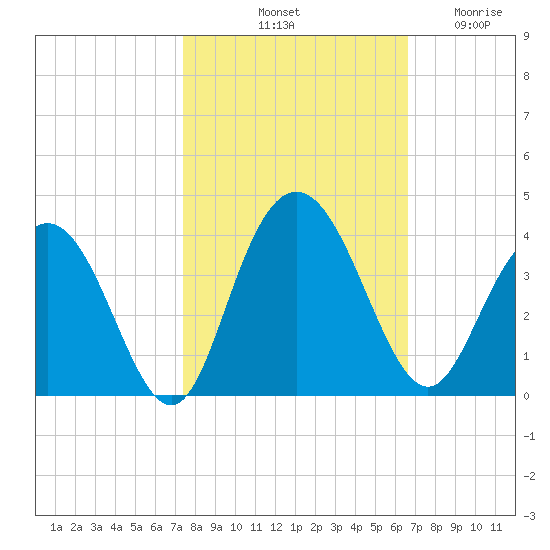 Jacobs Wharf tide chart for Sunday, October 20, 2024