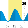 Jacobs Wharf tide chart for Sunday, October 20, 2024