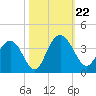 Jacobs Wharf tide chart for Tuesday, October 22, 2024