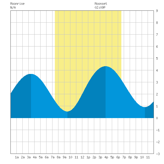 Jacobs Wharf tide chart for Wednesday, October 23, 2024