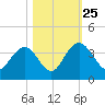 Jacobs Wharf tide chart for Friday, October 25, 2024