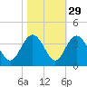 Jacobs Wharf tide chart for Tuesday, October 29, 2024