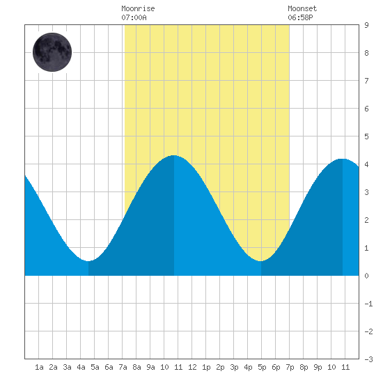 Jacobs Wharf tide chart for Wednesday, October 2, 2024