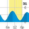 Jacobs Wharf tide chart for Thursday, October 31, 2024