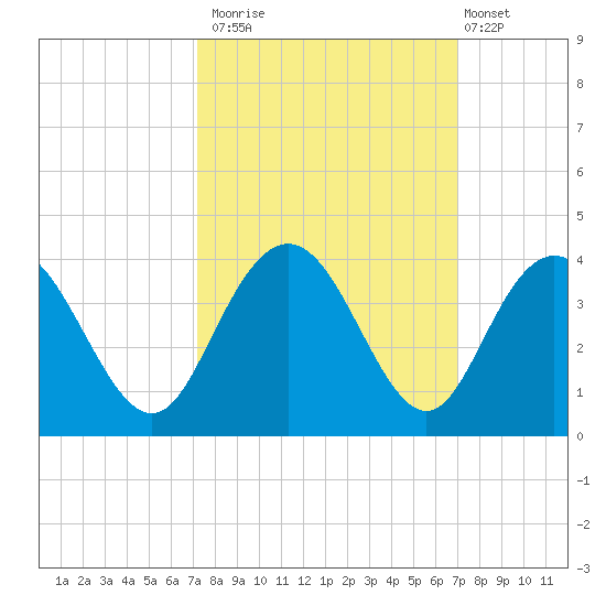 Jacobs Wharf tide chart for Thursday, October 3, 2024