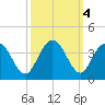 Jacobs Wharf tide chart for Friday, October 4, 2024
