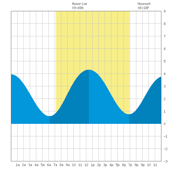 Jacobs Wharf tide chart for Saturday, October 5, 2024