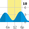 Jacobs Wharf tide chart for Sunday, November 10, 2024