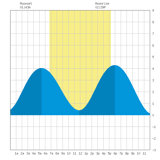 Jacobs Wharf tide chart for Monday, November 11, 2024