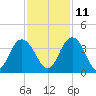 Jacobs Wharf tide chart for Monday, November 11, 2024