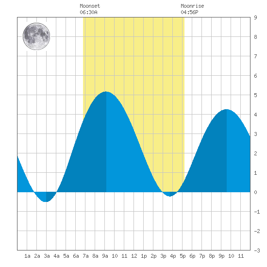 Jacobs Wharf tide chart for Friday, November 15, 2024