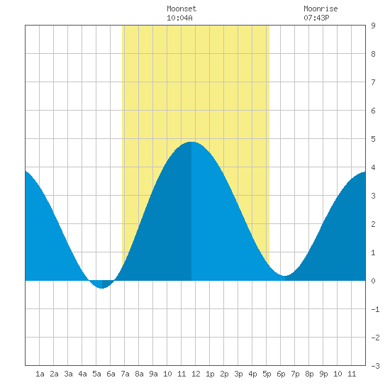 Jacobs Wharf tide chart for Monday, November 18, 2024