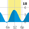 Jacobs Wharf tide chart for Monday, November 18, 2024