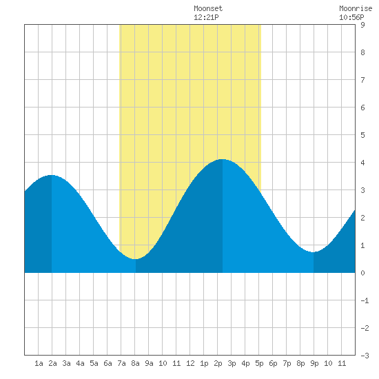Jacobs Wharf tide chart for Thursday, November 21, 2024