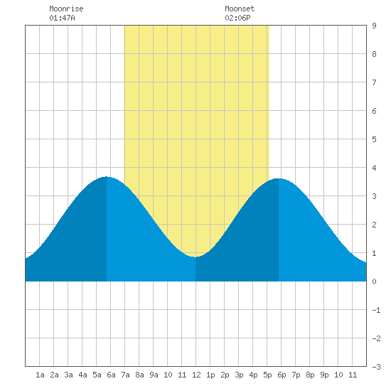 Jacobs Wharf tide chart for Monday, November 25, 2024