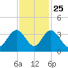 Jacobs Wharf tide chart for Monday, November 25, 2024