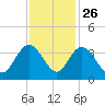 Jacobs Wharf tide chart for Tuesday, November 26, 2024