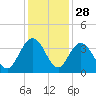 Jacobs Wharf tide chart for Thursday, November 28, 2024
