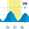 Jacobs Wharf tide chart for Friday, November 29, 2024