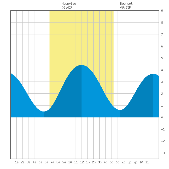 Jacobs Wharf tide chart for Sunday, November 3, 2024