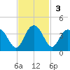Jacobs Wharf tide chart for Sunday, November 3, 2024