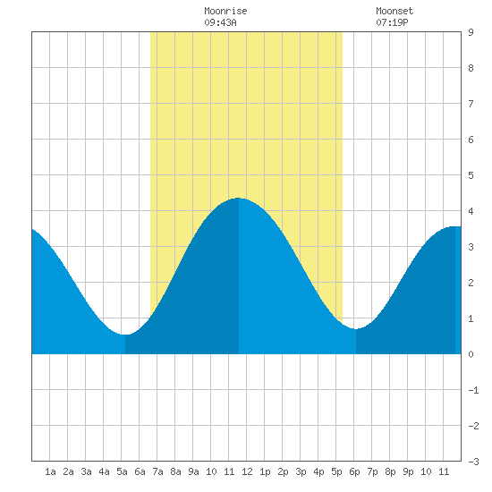 Jacobs Wharf tide chart for Monday, November 4, 2024