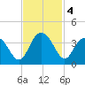 Jacobs Wharf tide chart for Monday, November 4, 2024