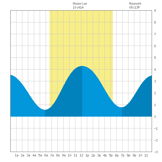 Jacobs Wharf tide chart for Tuesday, November 5, 2024