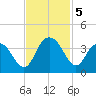 Jacobs Wharf tide chart for Tuesday, November 5, 2024